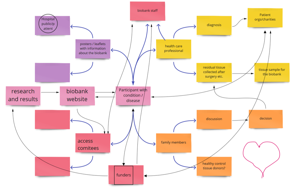 Miro Virtual Whiteboard with Flowchart Screenshot of a virtual whiteboard from the conference featuring a flowchart of the patient at the centre of a biobanking ecosystem.