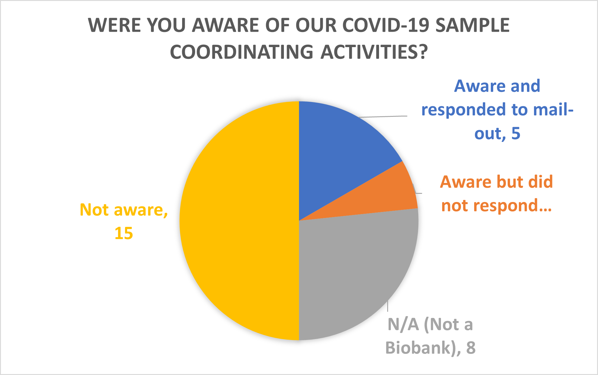 Poll results of COVID-19 sample coordination Pie chart from the Biobanking Showcase highlighting the TDCC's COVID-19 coordinating activities