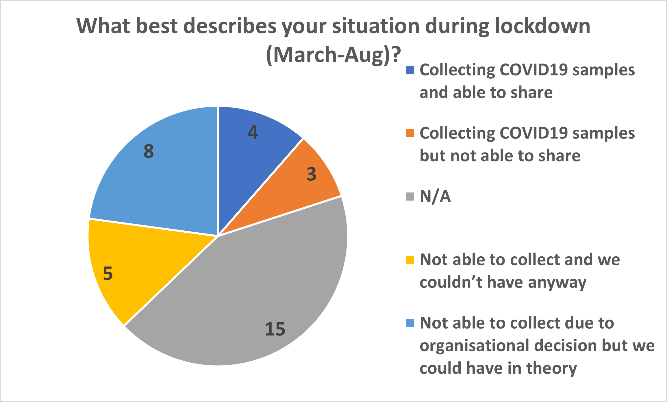 Poll results of biobank's capacity during lockdown Pie chart from the Biobanking Showcase highlighting biobanks ability to collect samples during lockdown