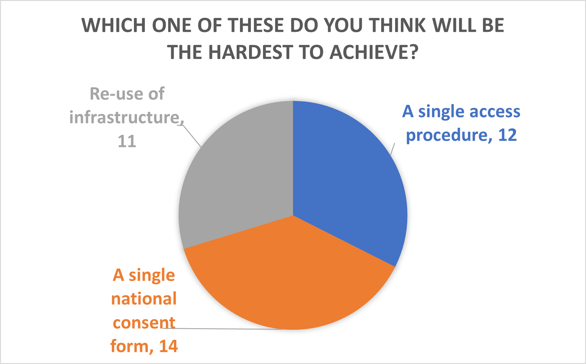 Poll results of hardest biobanking policies to achieve Pie chart from the Biobanking Showcase highlighting what biobanks felt was the hardest to achieve in terms of consensus policies