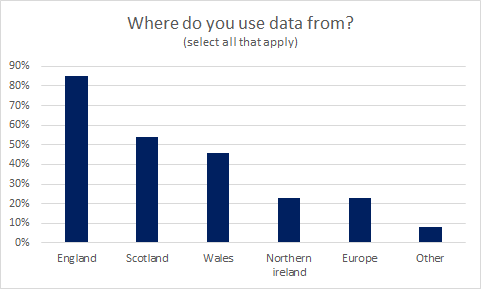 survey - 2 source data Survey results - where do you source data?